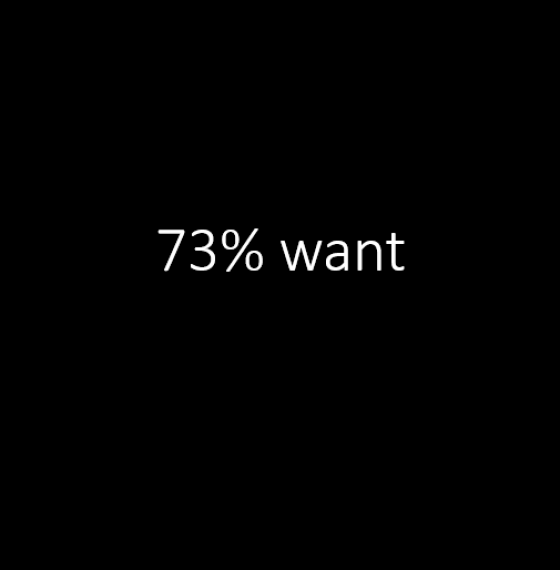 73% want their time valued