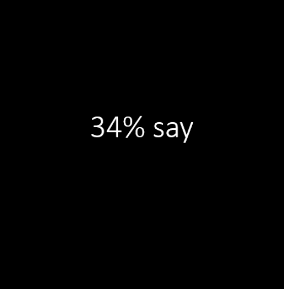 34% say new products