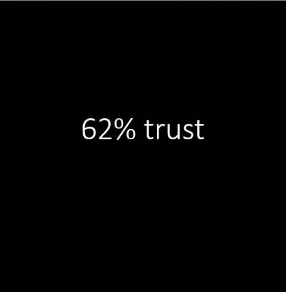 62% trust a brand